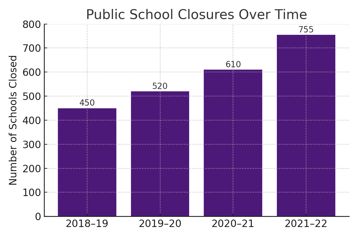 Chart showing increasing public school closures over time